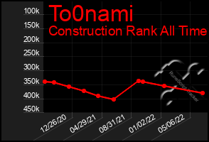 Total Graph of To0nami