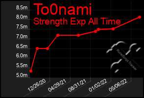 Total Graph of To0nami