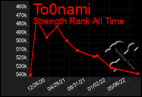 Total Graph of To0nami