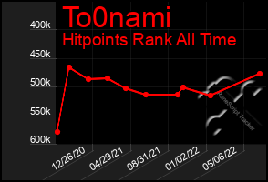 Total Graph of To0nami