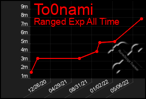 Total Graph of To0nami