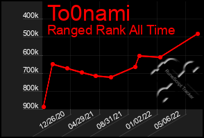 Total Graph of To0nami