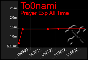 Total Graph of To0nami