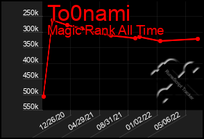 Total Graph of To0nami