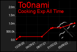 Total Graph of To0nami