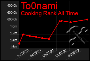 Total Graph of To0nami