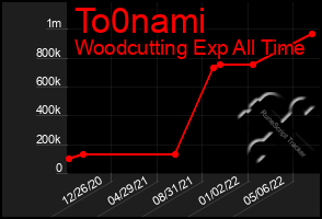 Total Graph of To0nami