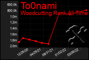 Total Graph of To0nami