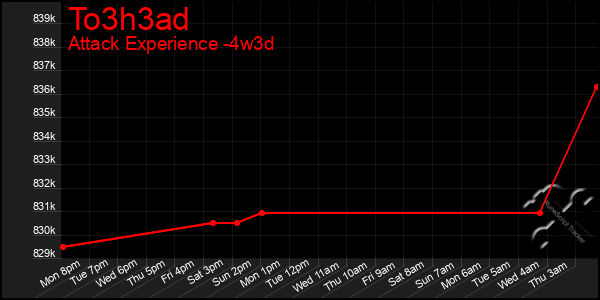 Last 31 Days Graph of To3h3ad