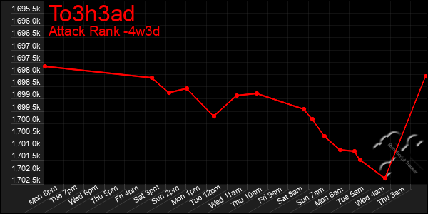 Last 31 Days Graph of To3h3ad