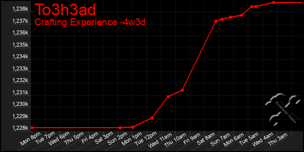 Last 31 Days Graph of To3h3ad