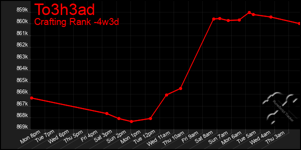 Last 31 Days Graph of To3h3ad