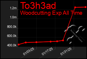 Total Graph of To3h3ad