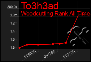 Total Graph of To3h3ad