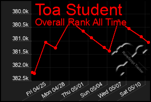Total Graph of Toa Student