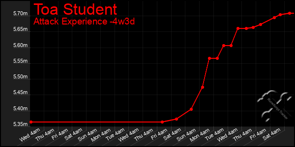 Last 31 Days Graph of Toa Student