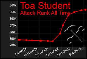 Total Graph of Toa Student