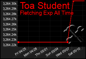 Total Graph of Toa Student