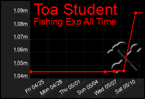 Total Graph of Toa Student