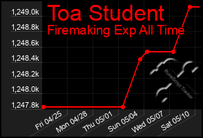 Total Graph of Toa Student