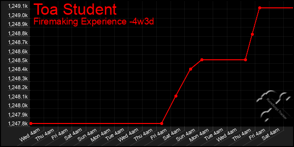 Last 31 Days Graph of Toa Student