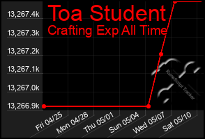 Total Graph of Toa Student