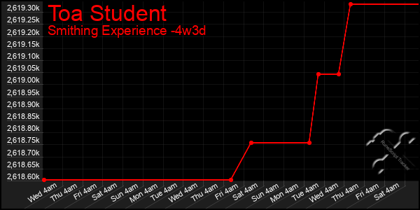 Last 31 Days Graph of Toa Student