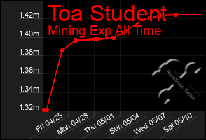 Total Graph of Toa Student