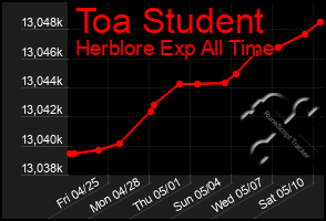 Total Graph of Toa Student