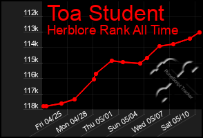 Total Graph of Toa Student