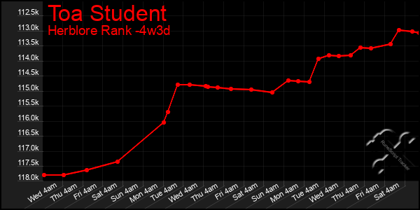 Last 31 Days Graph of Toa Student