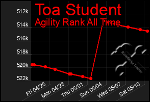 Total Graph of Toa Student