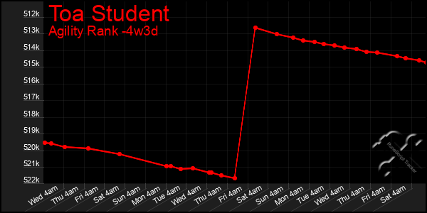 Last 31 Days Graph of Toa Student