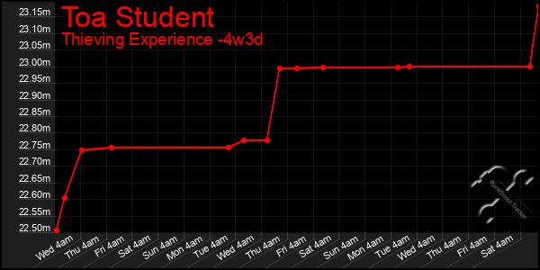Last 31 Days Graph of Toa Student