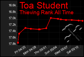Total Graph of Toa Student