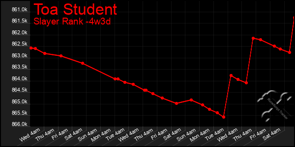 Last 31 Days Graph of Toa Student