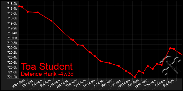 Last 31 Days Graph of Toa Student