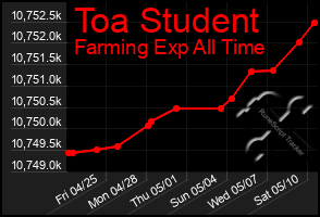 Total Graph of Toa Student