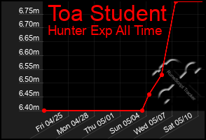 Total Graph of Toa Student