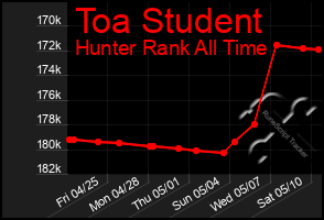 Total Graph of Toa Student