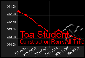 Total Graph of Toa Student