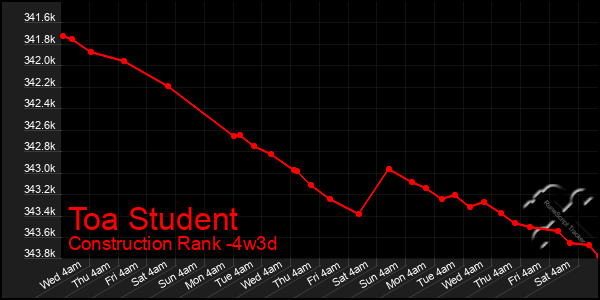 Last 31 Days Graph of Toa Student