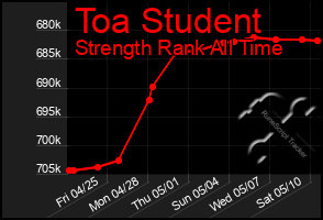 Total Graph of Toa Student
