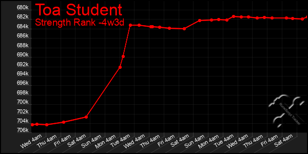 Last 31 Days Graph of Toa Student