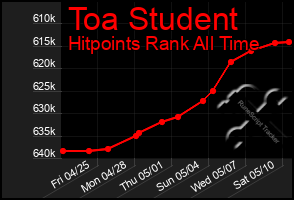 Total Graph of Toa Student