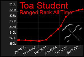 Total Graph of Toa Student