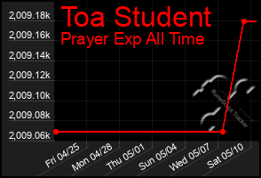 Total Graph of Toa Student