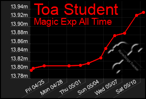 Total Graph of Toa Student
