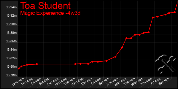 Last 31 Days Graph of Toa Student
