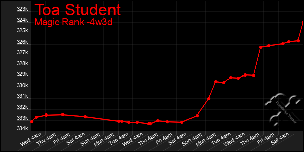 Last 31 Days Graph of Toa Student